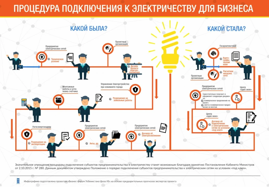 Подключение электричества